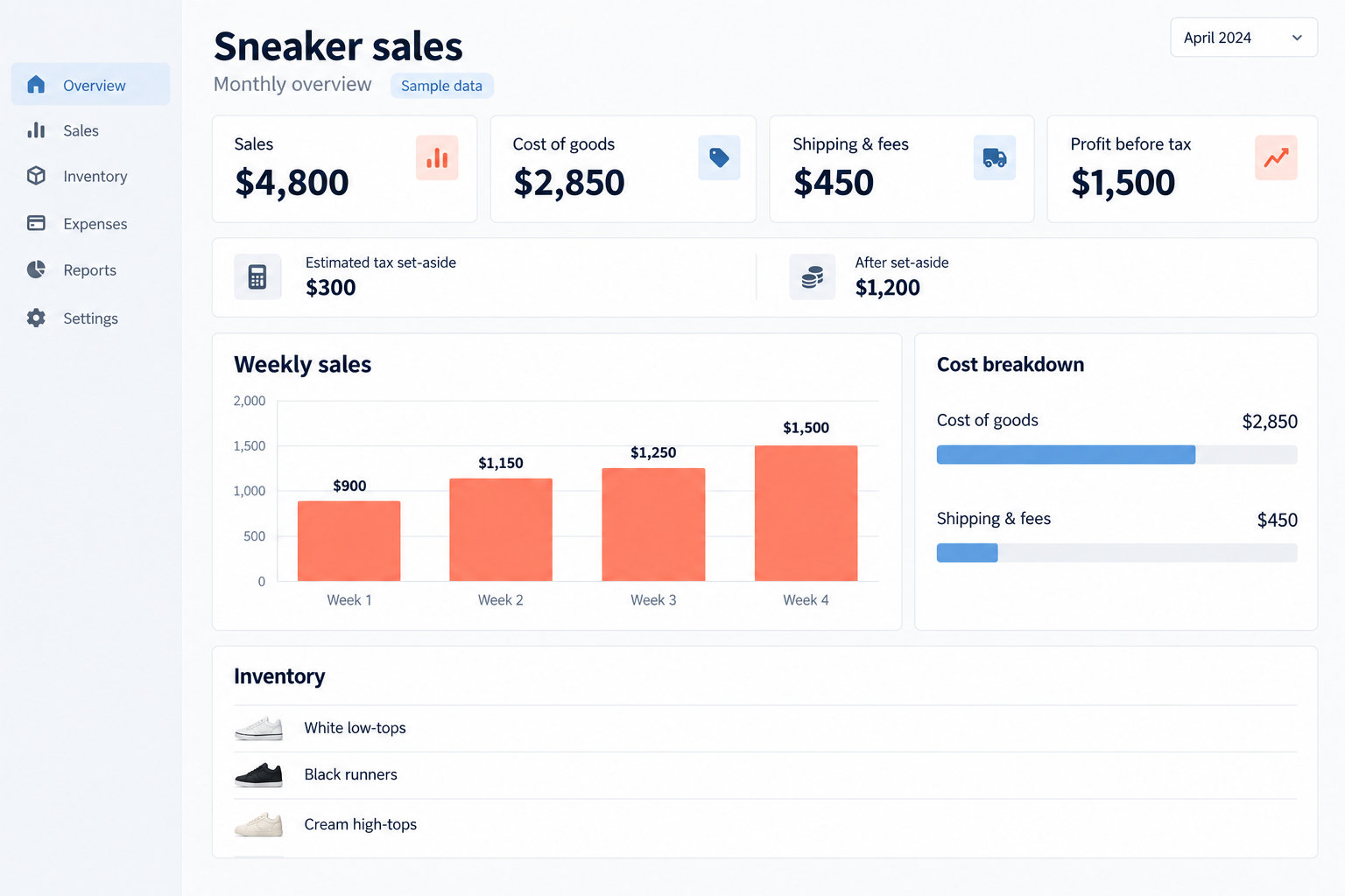 Illustrative sneaker-sales dashboard with sample sales of $4,800, cost of goods of $2,850, shipping and fees of $450, and profit before tax of $1,500.